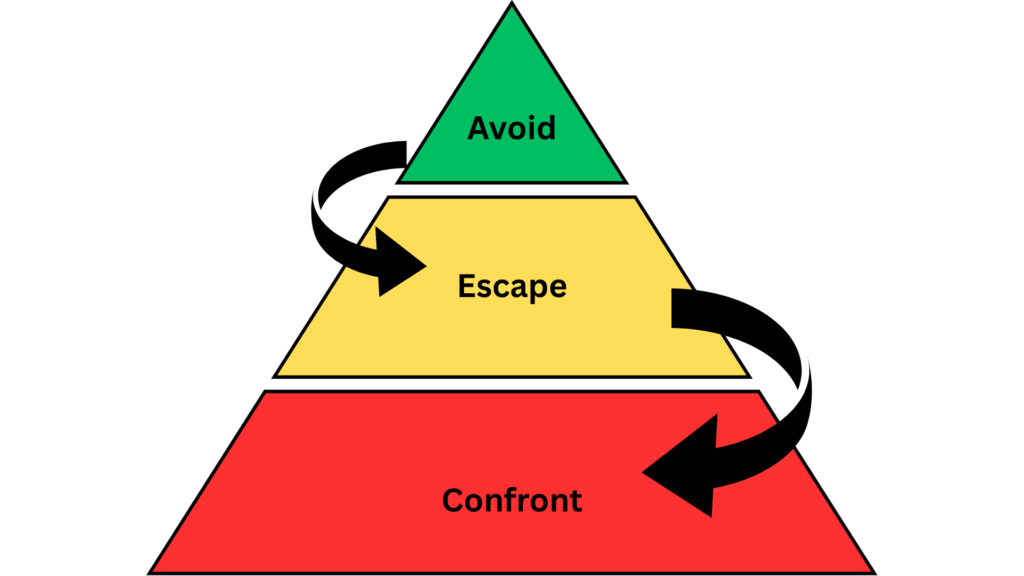 A Personal Safety Fundamentals triangular diagram showing three levels of response strategies, arranged as a pyramid with curved arrows indicating upward progression. At the bottom is a red section labeled "Confront," in the middle is a yellow section labeled "Escape," and at the top is a green section labeled "Avoid." Black curved arrows point upward from each level to the next, suggesting a hierarchy or escalation of approaches.